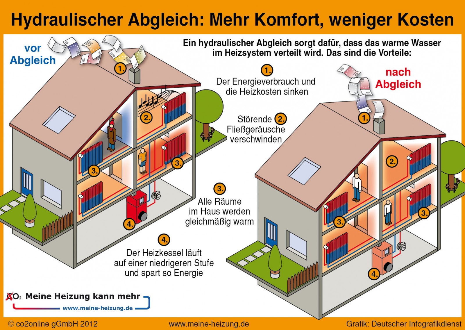 Hydraulischer Abgleich: Kosten und Ersparnis
